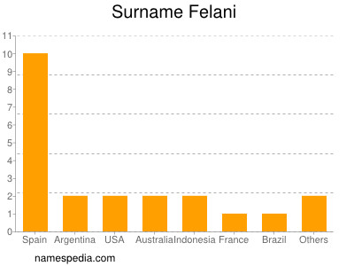 Surname Felani