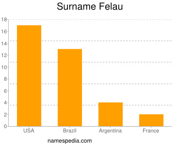 Familiennamen Felau