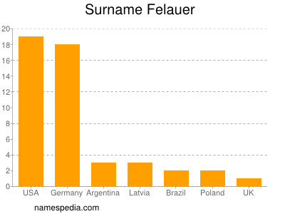 Familiennamen Felauer