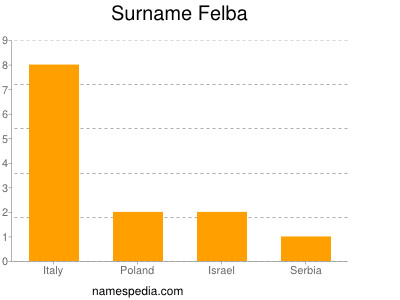 Familiennamen Felba