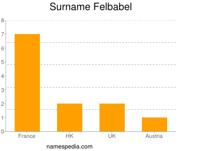 Familiennamen Felbabel