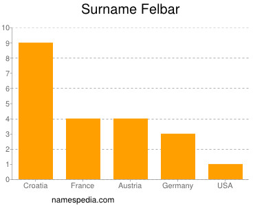 Familiennamen Felbar