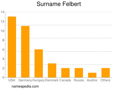 Familiennamen Felbert