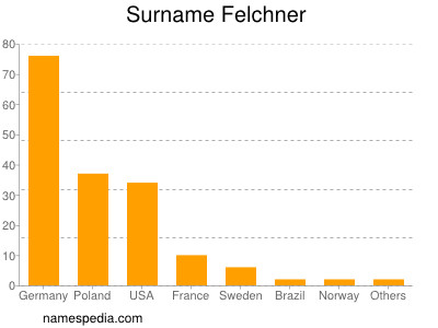 Surname Felchner