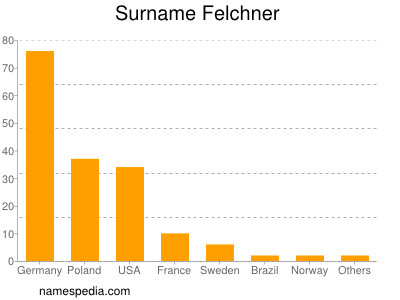 nom Felchner