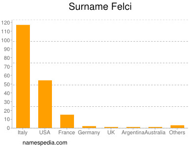 Familiennamen Felci