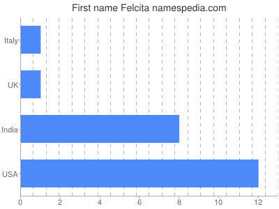 Given name Felcita