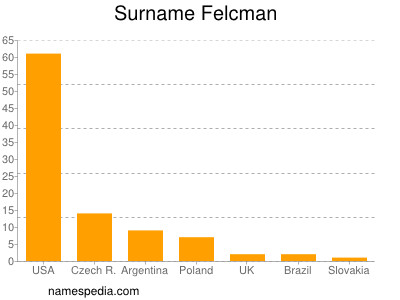 Familiennamen Felcman