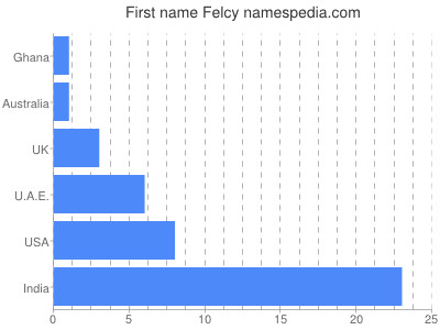 Vornamen Felcy