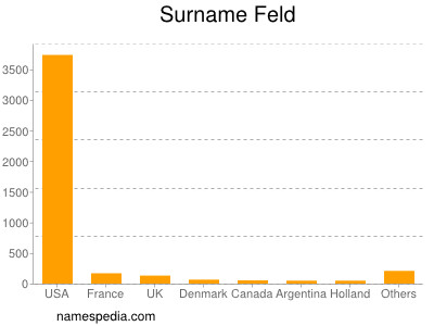 Surname Feld