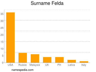 Familiennamen Felda