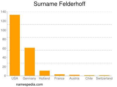 nom Felderhoff