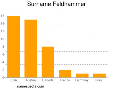 Familiennamen Feldhammer