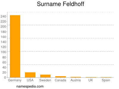 Familiennamen Feldhoff