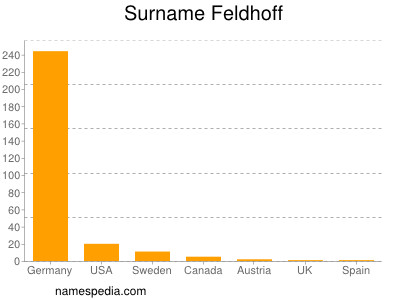 nom Feldhoff