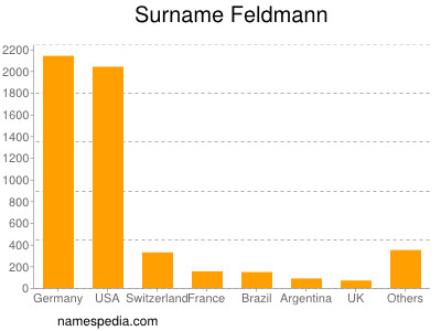 nom Feldmann