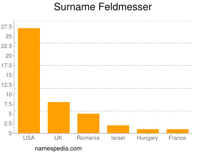 nom Feldmesser