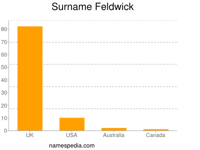 Familiennamen Feldwick