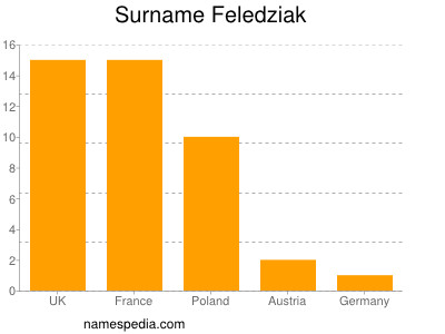 Surname Feledziak