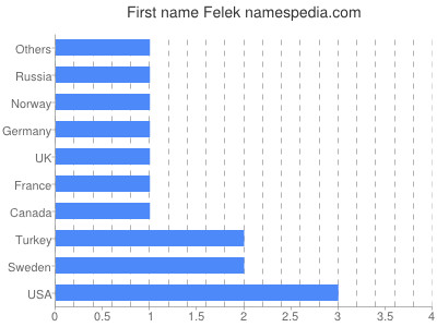 Vornamen Felek