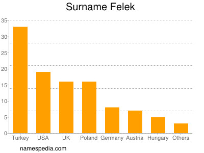 nom Felek