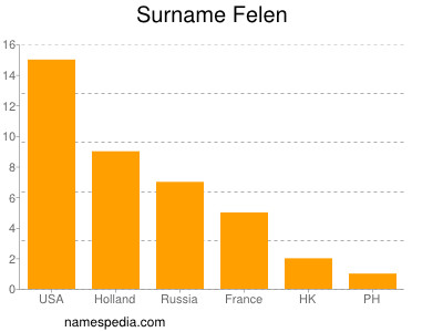 Familiennamen Felen