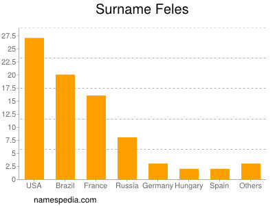 nom Feles