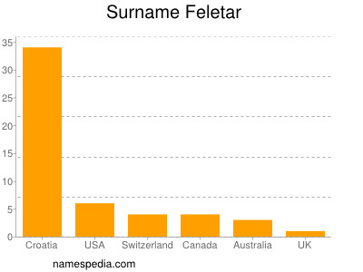 Familiennamen Feletar