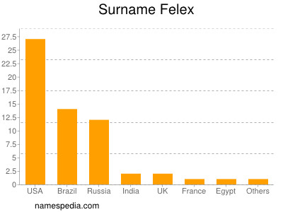 Familiennamen Felex