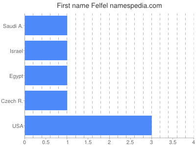 Vornamen Felfel