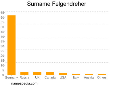 Familiennamen Felgendreher