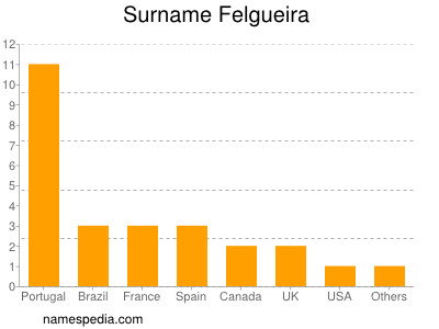 nom Felgueira