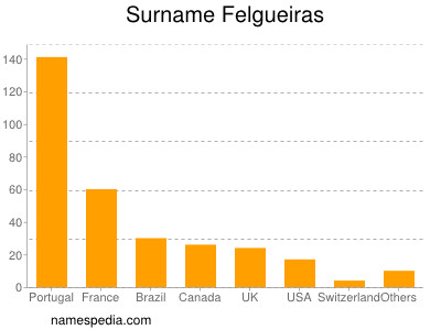 Surname Felgueiras