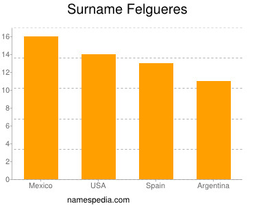 Familiennamen Felgueres