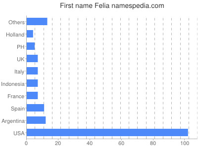 Vornamen Felia