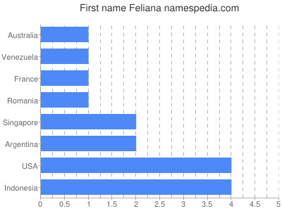 prenom Feliana