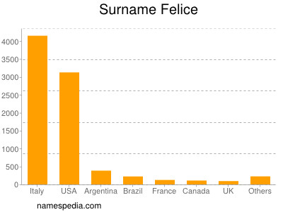 Familiennamen Felice
