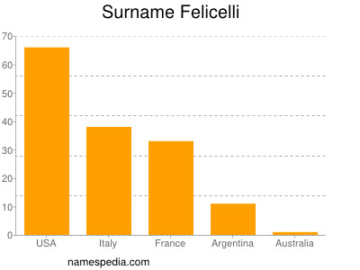 Familiennamen Felicelli