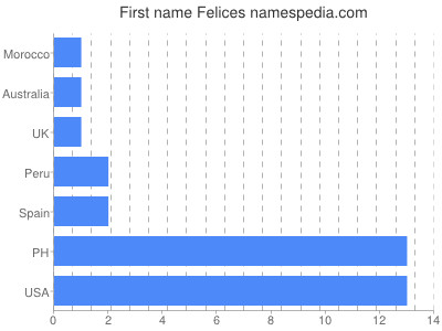 Given name Felices