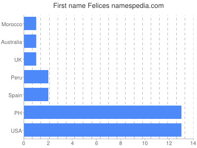 prenom Felices