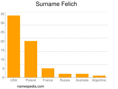 Familiennamen Felich