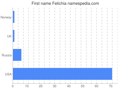prenom Felichia