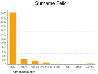 Familiennamen Felici