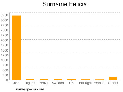 Familiennamen Felicia