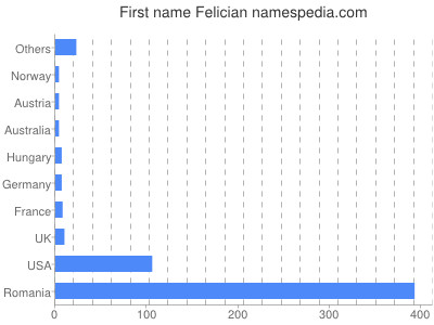 Vornamen Felician
