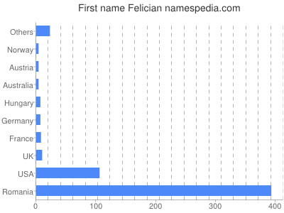 Given name Felician