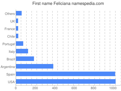 Vornamen Feliciana