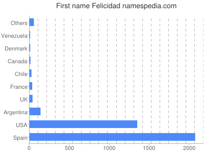 Vornamen Felicidad