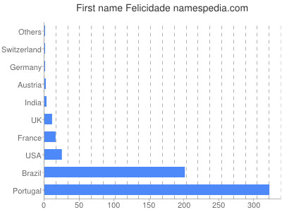 Vornamen Felicidade