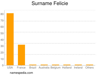 Surname Felicie